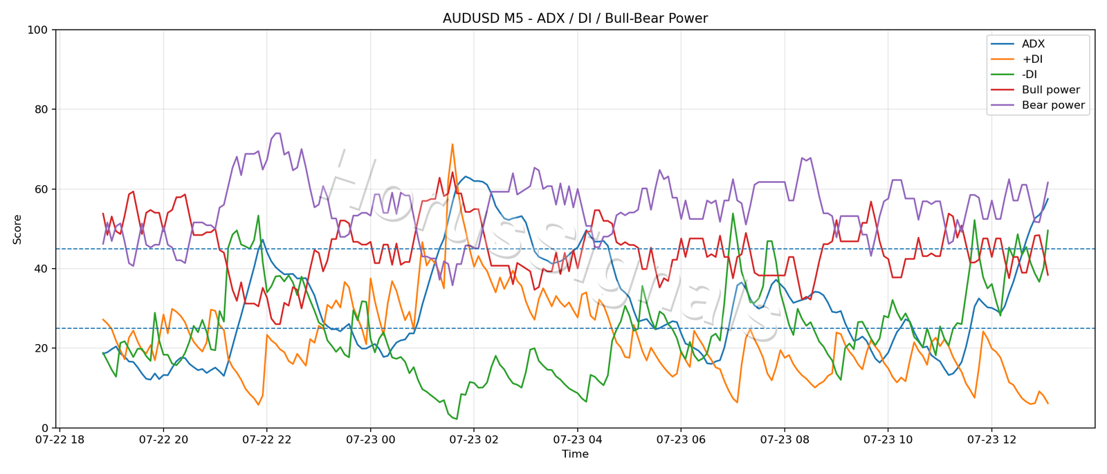 AUDUSD M5 03 ADX POWER