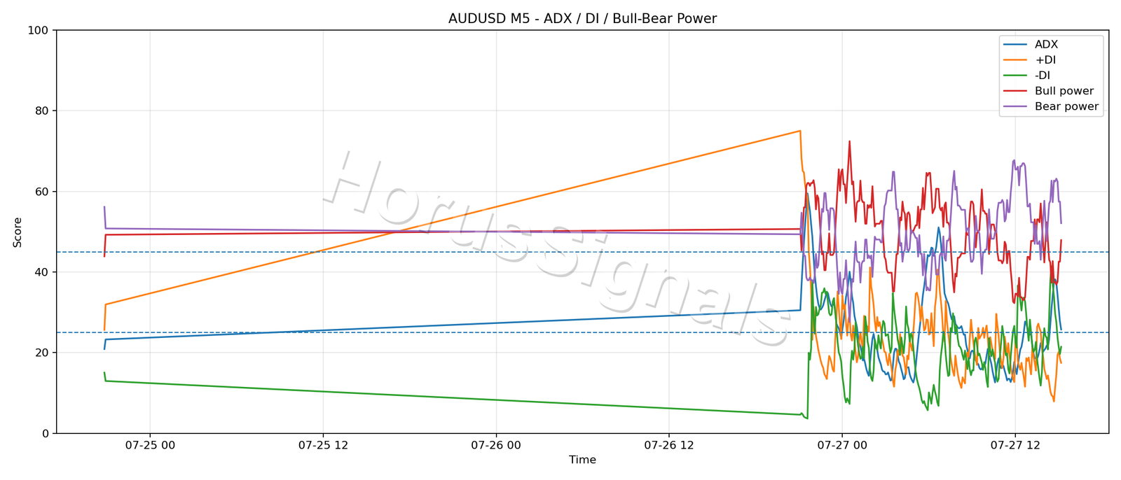 AUDUSD M5 03 ADX POWER