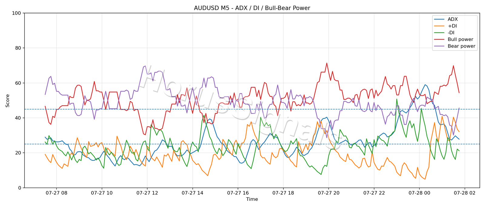 AUDUSD M5 03 ADX POWER