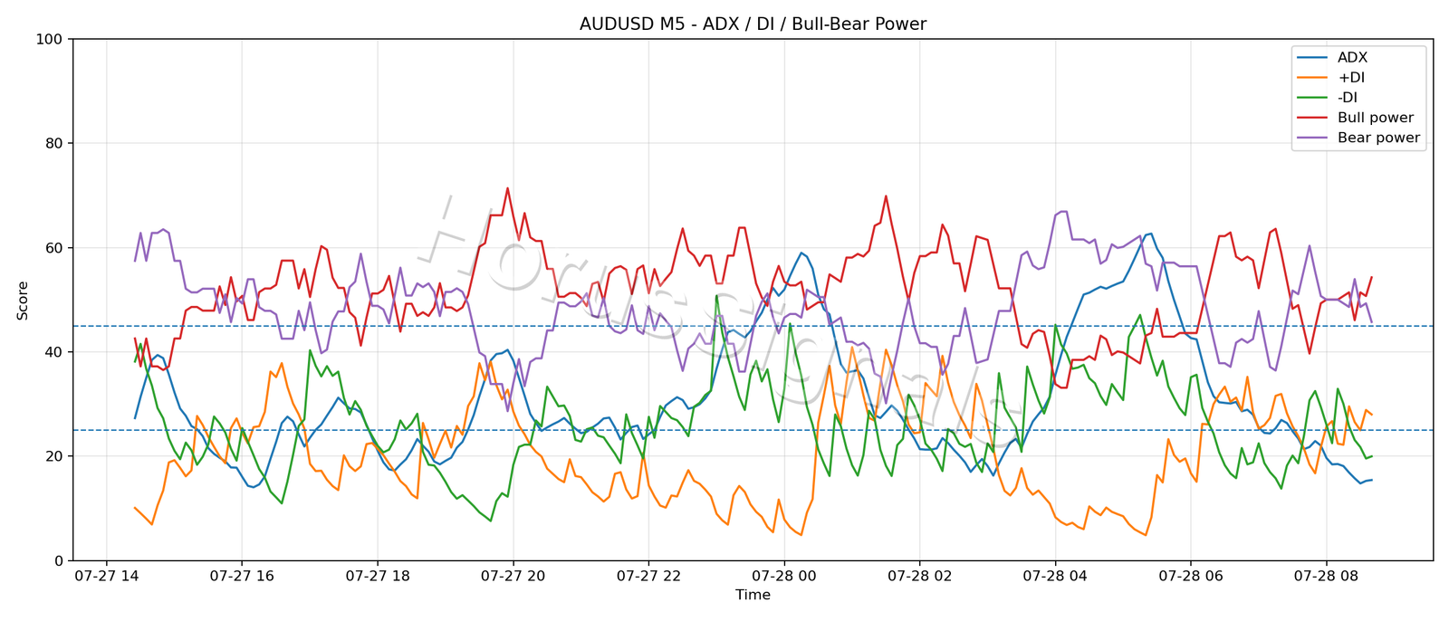 AUDUSD M5 03 ADX POWER