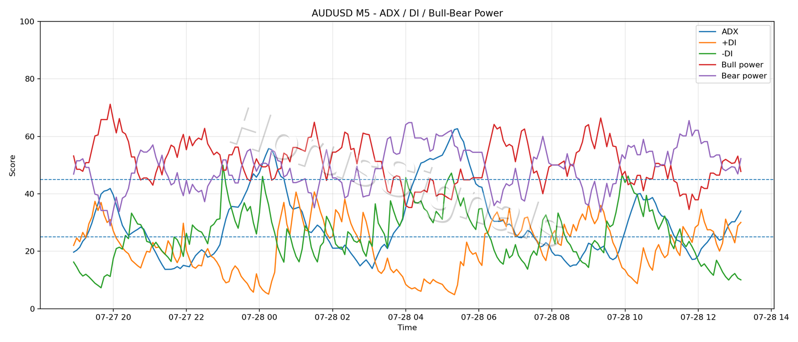 AUDUSD M5 03 ADX POWER
