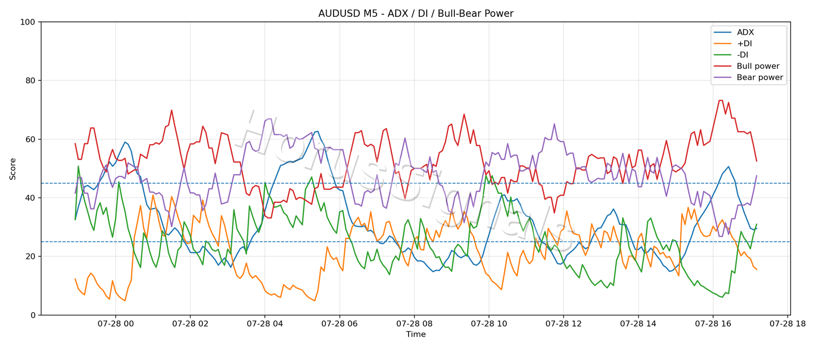 AUDUSD M5 03 ADX POWER