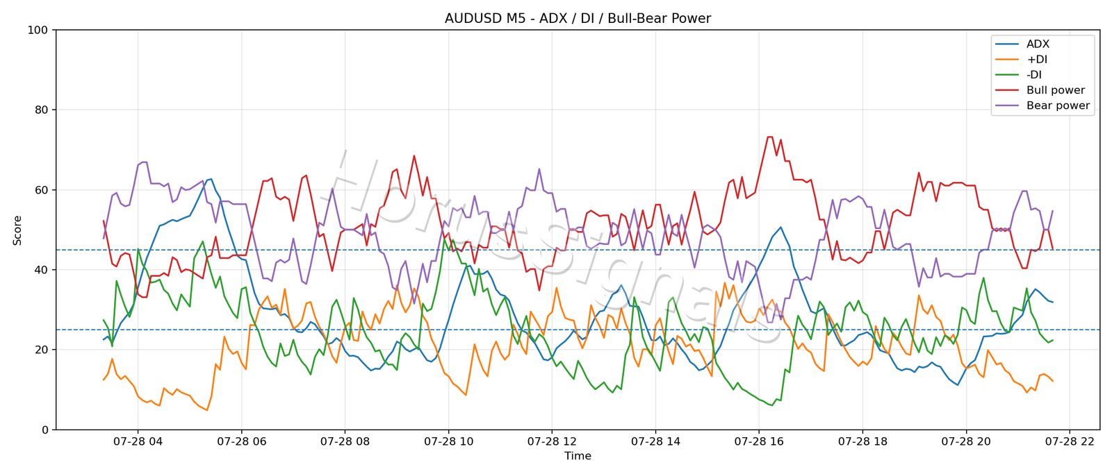 AUDUSD M5 03 ADX POWER