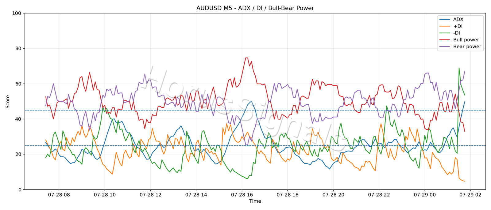 AUDUSD M5 03 ADX POWER