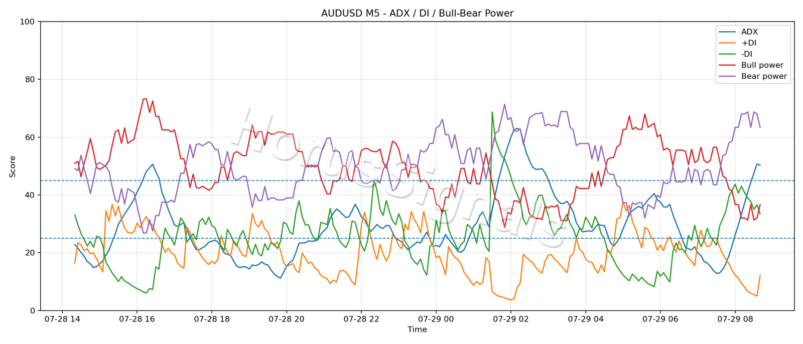 AUDUSD M5 03 ADX POWER