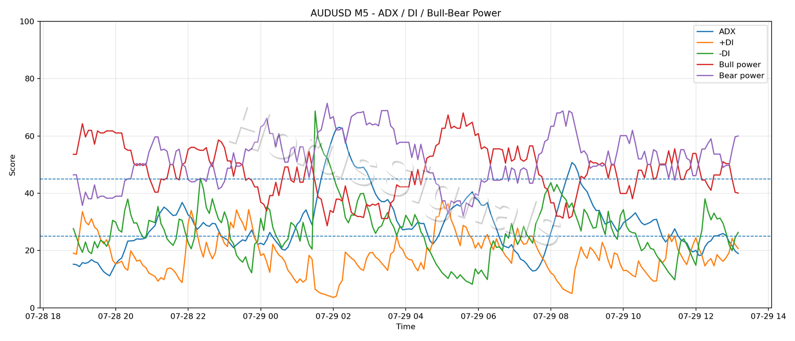 AUDUSD M5 03 ADX POWER