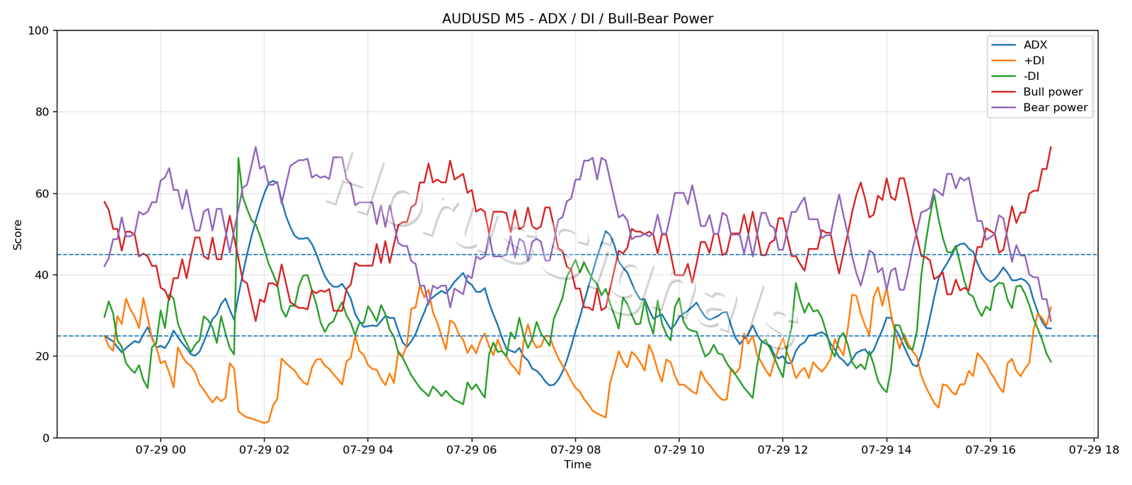 AUDUSD M5 03 ADX POWER