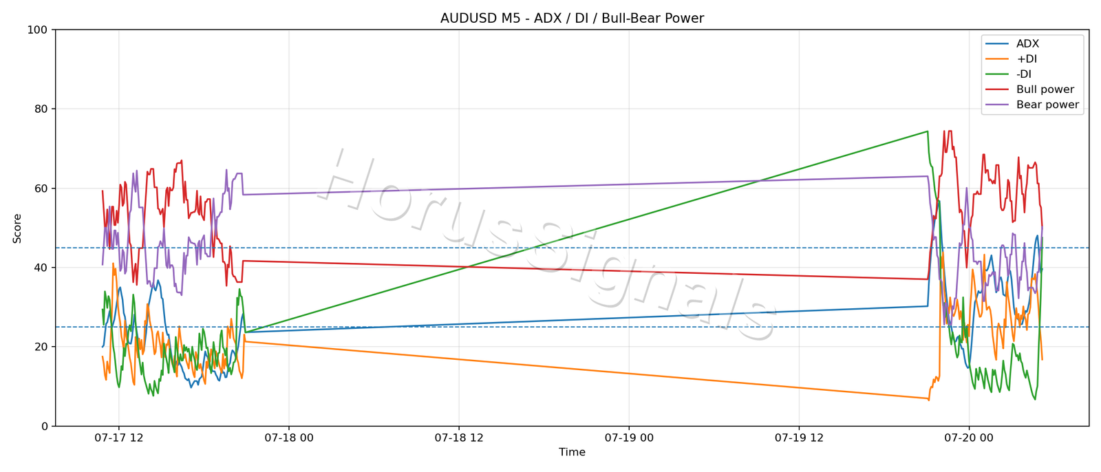 AUDUSD M5 03 ADX POWER