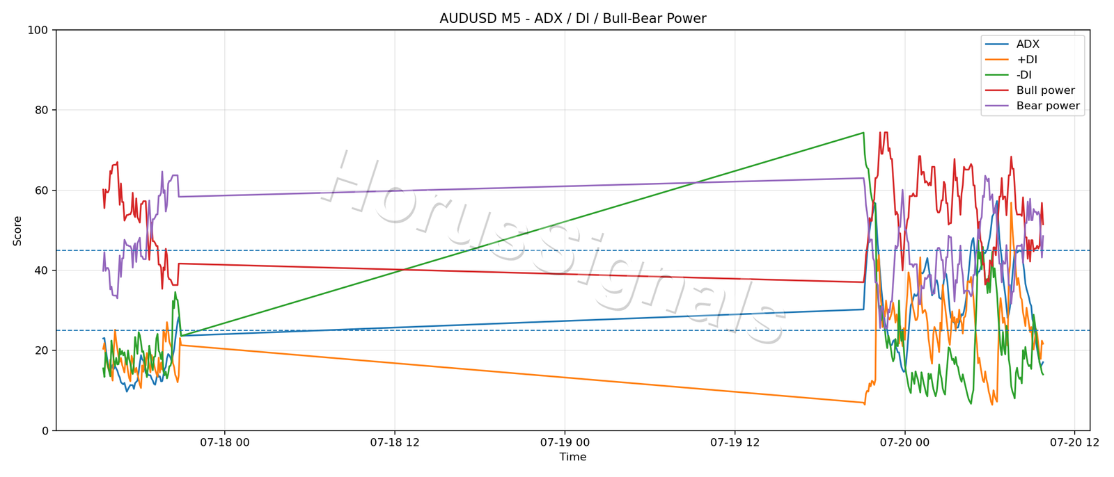 AUDUSD M5 03 ADX POWER