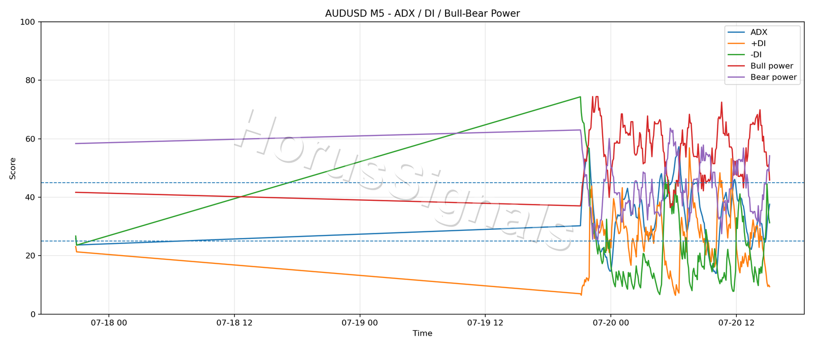AUDUSD M5 03 ADX POWER