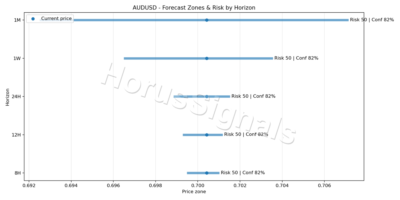 AUDUSD M5 04 FORECAST RISK