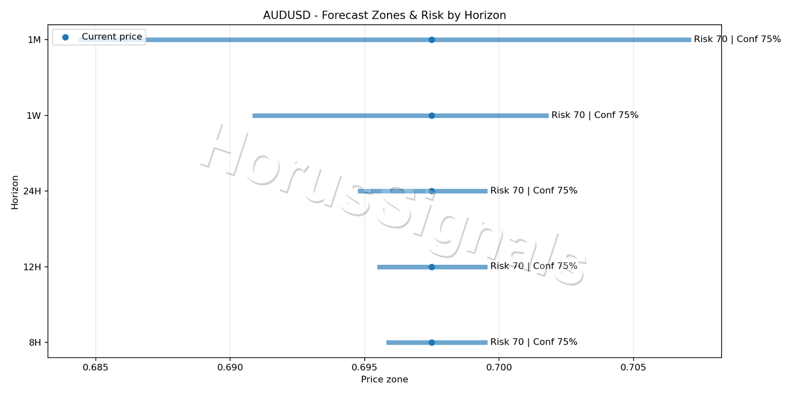 AUDUSD M5 04 FORECAST RISK