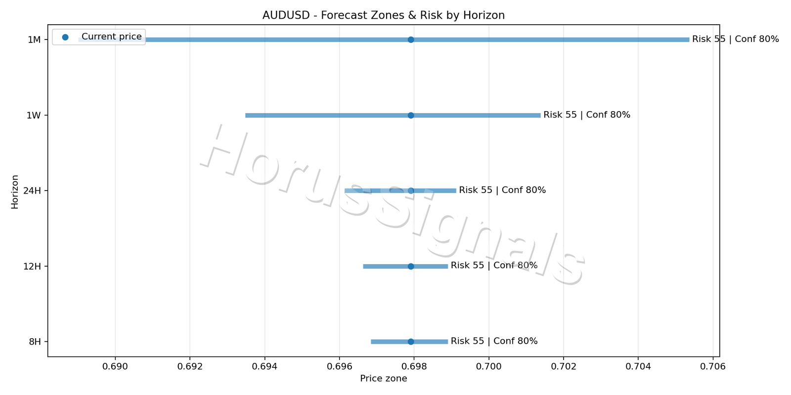 AUDUSD M5 04 FORECAST RISK