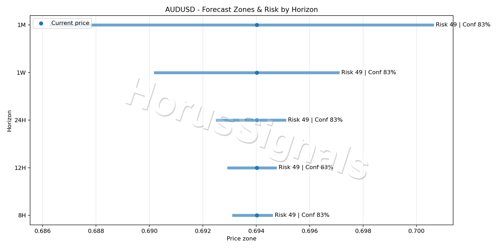 AUDUSD M5 04 FORECAST RISK