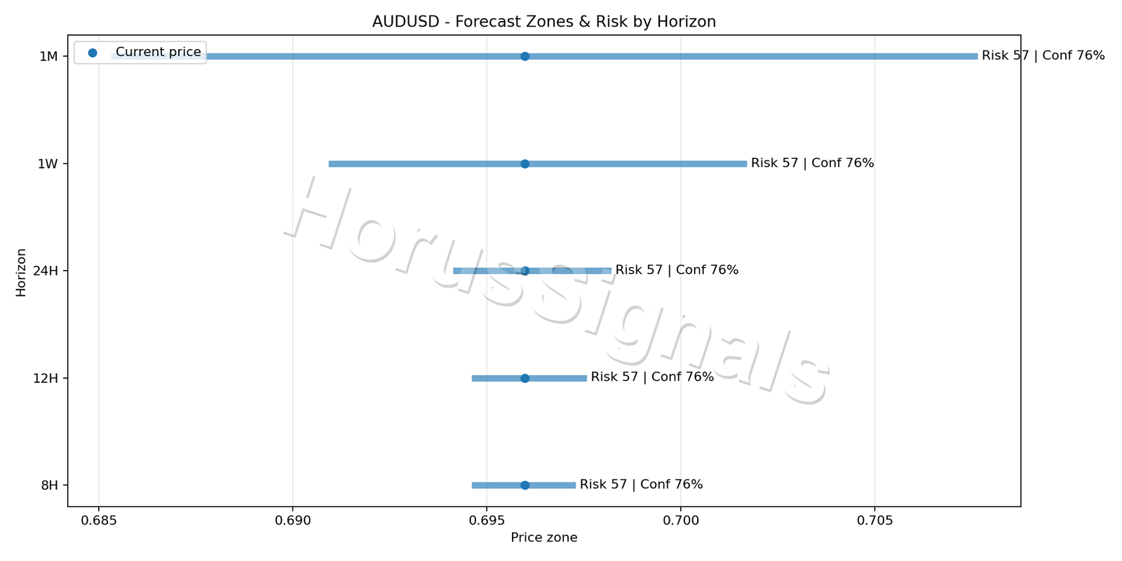 AUDUSD M5 04 FORECAST RISK