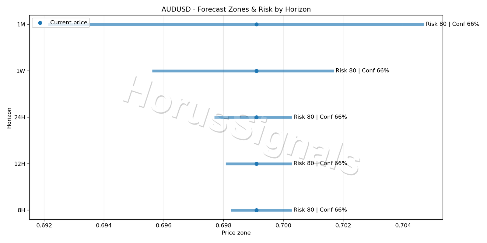AUDUSD M5 04 FORECAST RISK