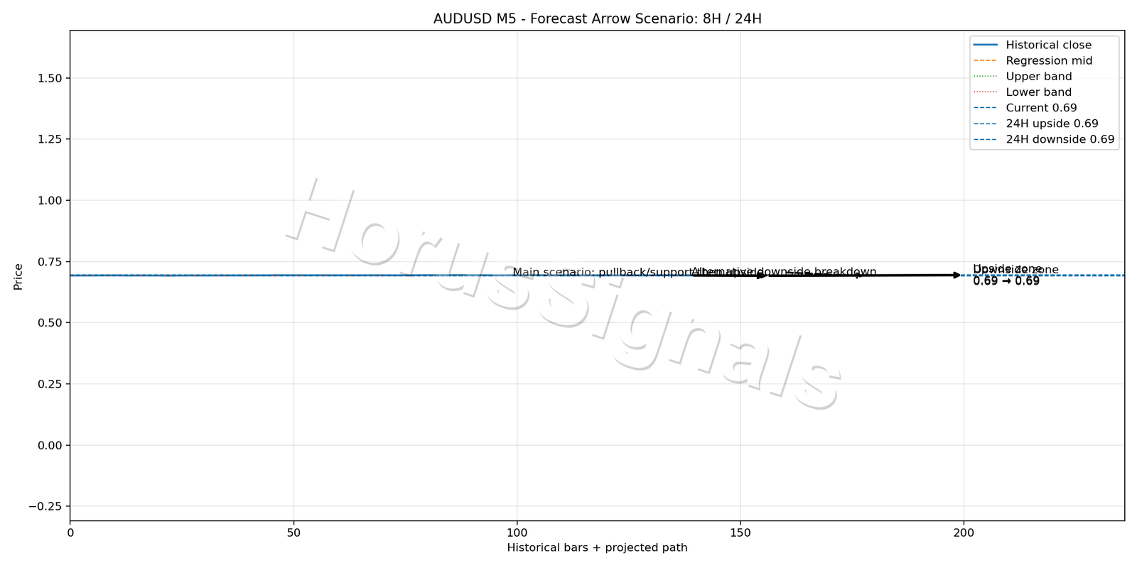 AUDUSD M5 05 FORECAST ARROW SCENARIO