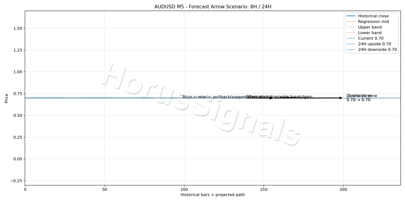 AUDUSD M5 05 FORECAST ARROW SCENARIO