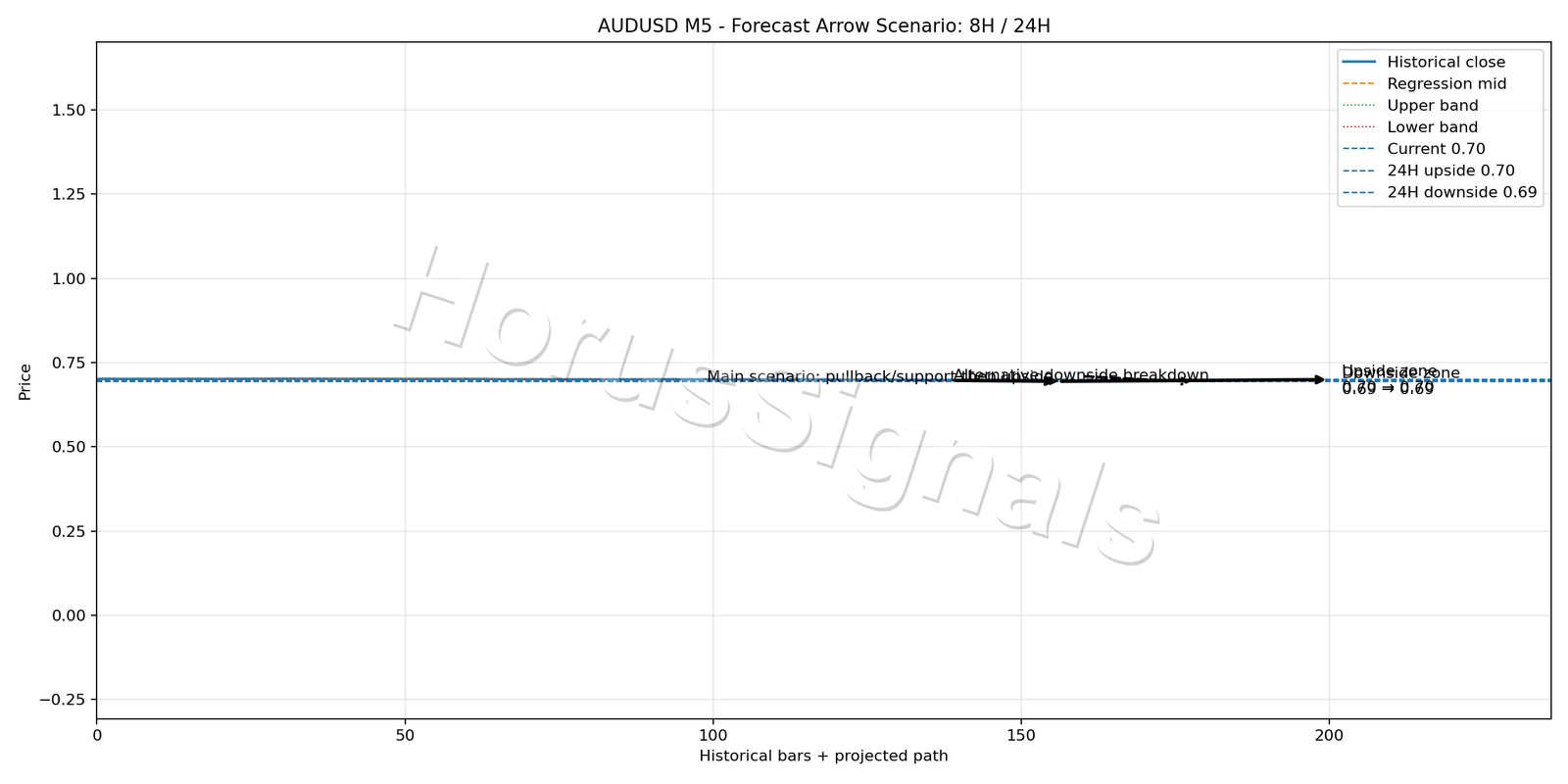AUDUSD M5 05 FORECAST ARROW SCENARIO
