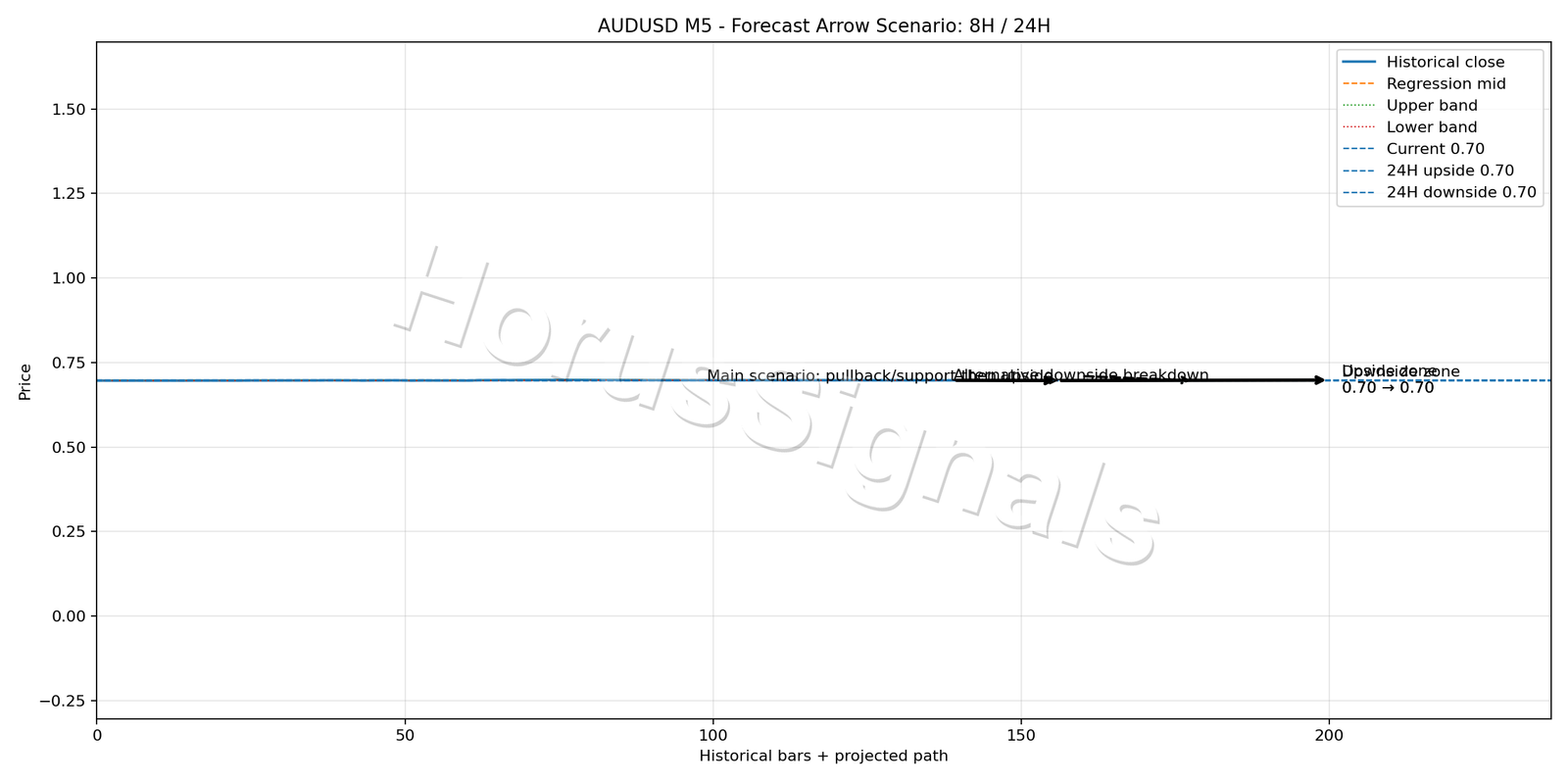 AUDUSD M5 05 FORECAST ARROW SCENARIO