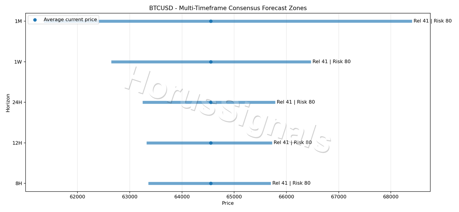 BTCUSD CONSENSUS 01 PRICE ZONES