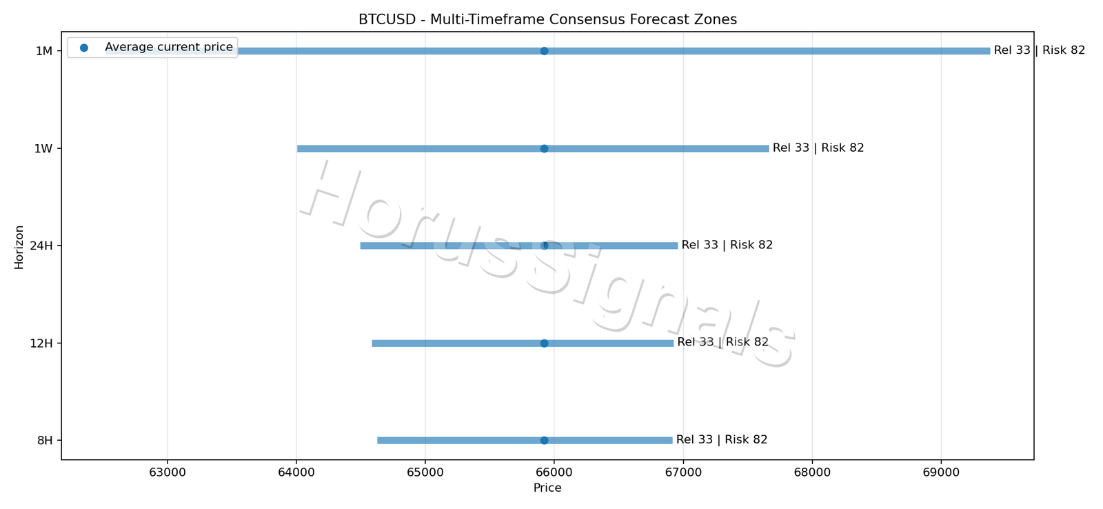 BTCUSD CONSENSUS 01 PRICE ZONES