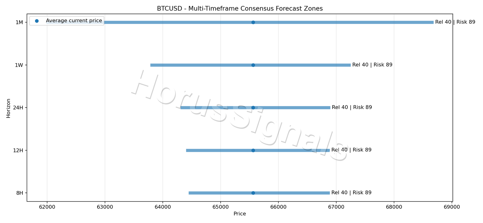 BTCUSD CONSENSUS 01 PRICE ZONES