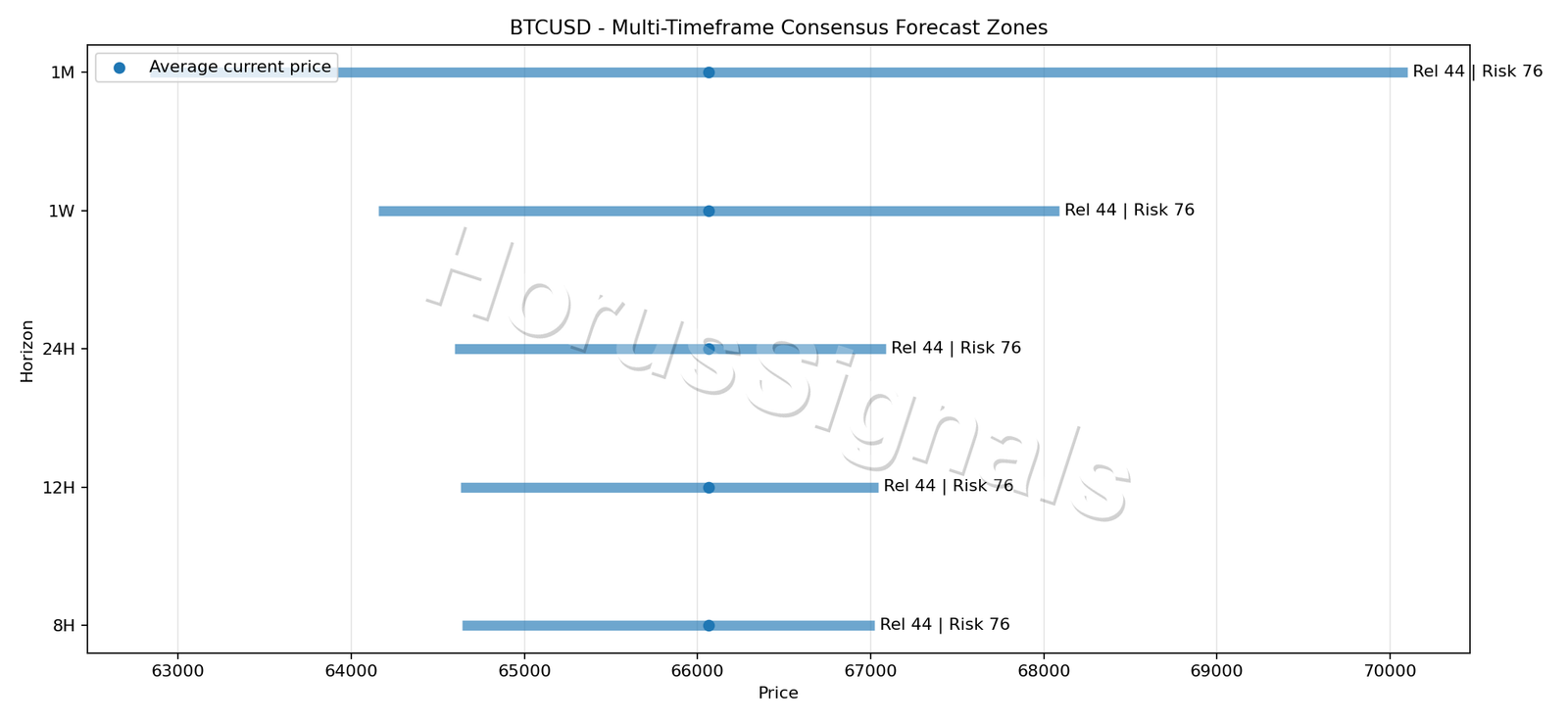 BTCUSD CONSENSUS 01 PRICE ZONES