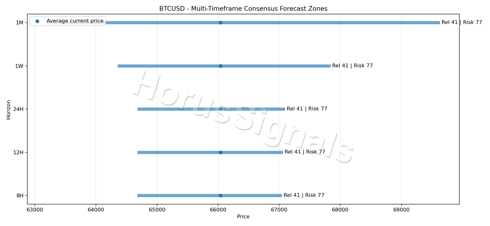 BTCUSD CONSENSUS 01 PRICE ZONES