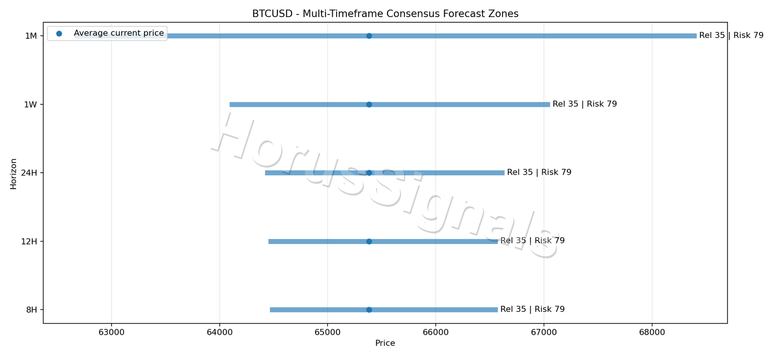 BTCUSD CONSENSUS 01 PRICE ZONES