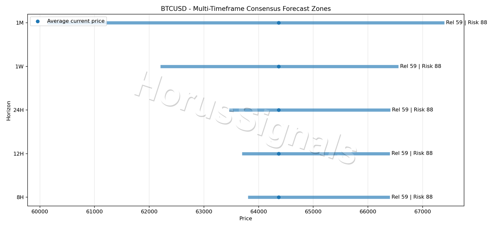 BTCUSD CONSENSUS 01 PRICE ZONES