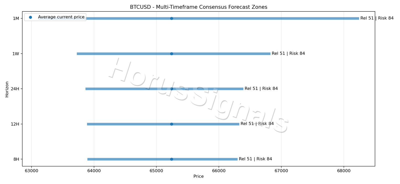 BTCUSD CONSENSUS 01 PRICE ZONES