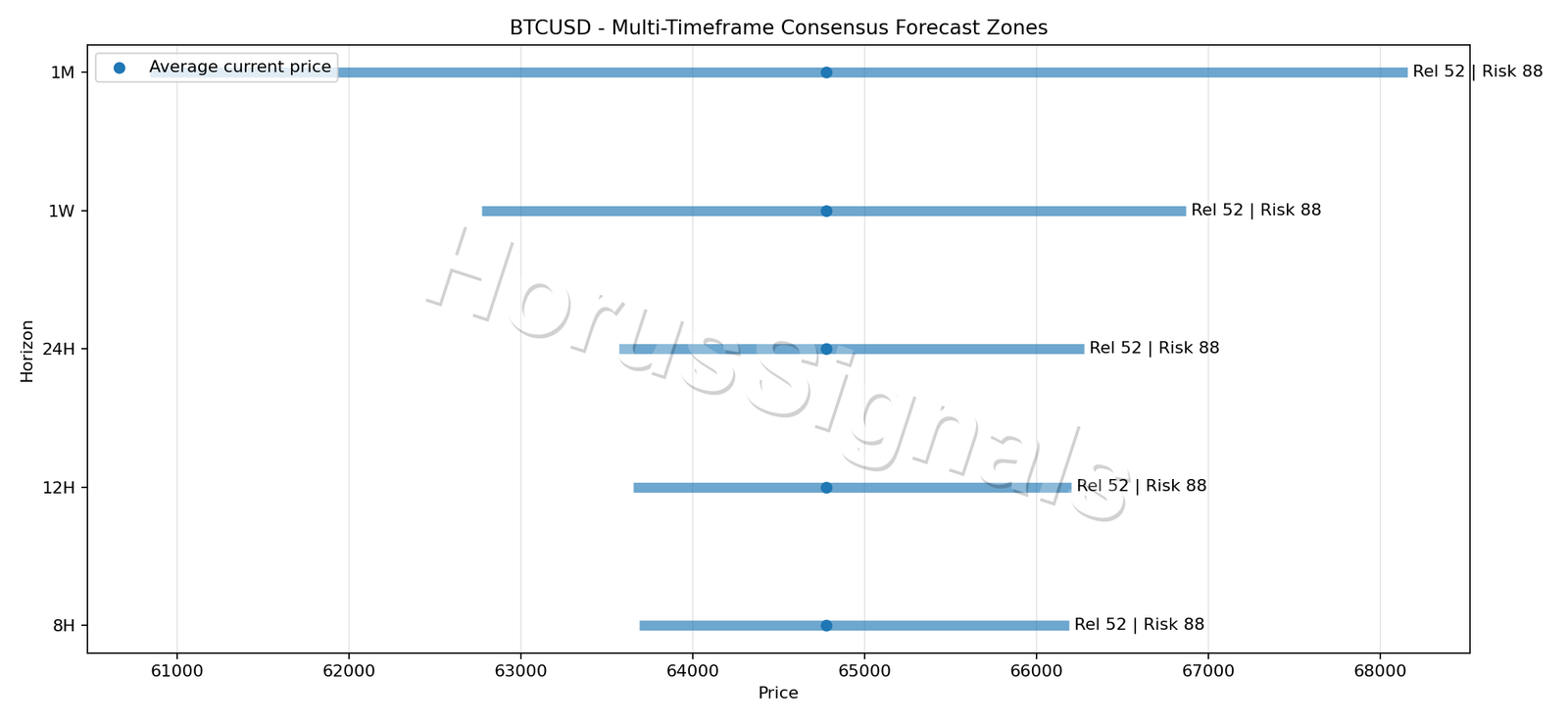 BTCUSD CONSENSUS 01 PRICE ZONES