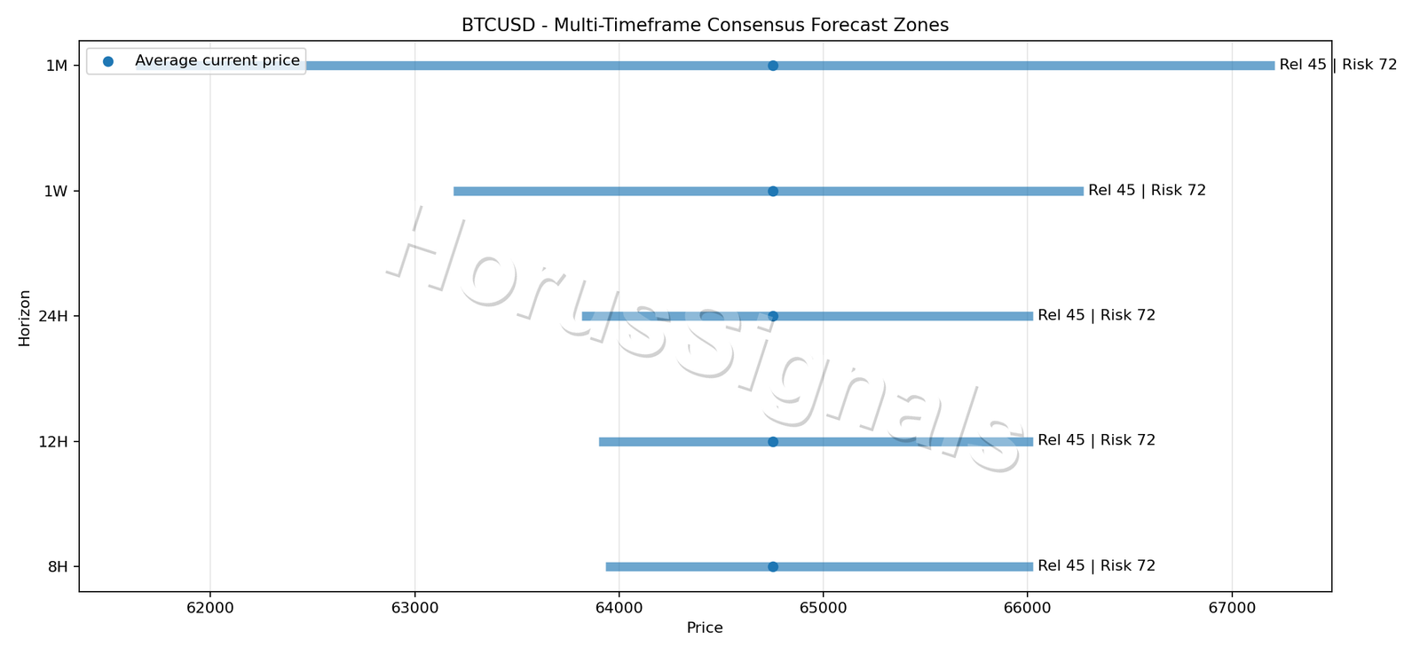 BTCUSD CONSENSUS 01 PRICE ZONES