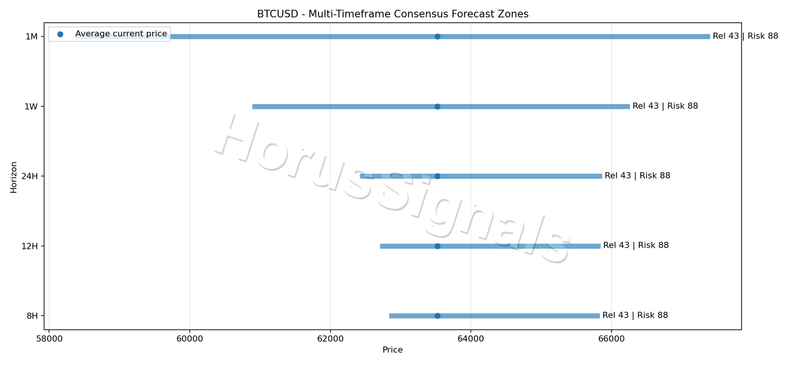 BTCUSD CONSENSUS 01 PRICE ZONES