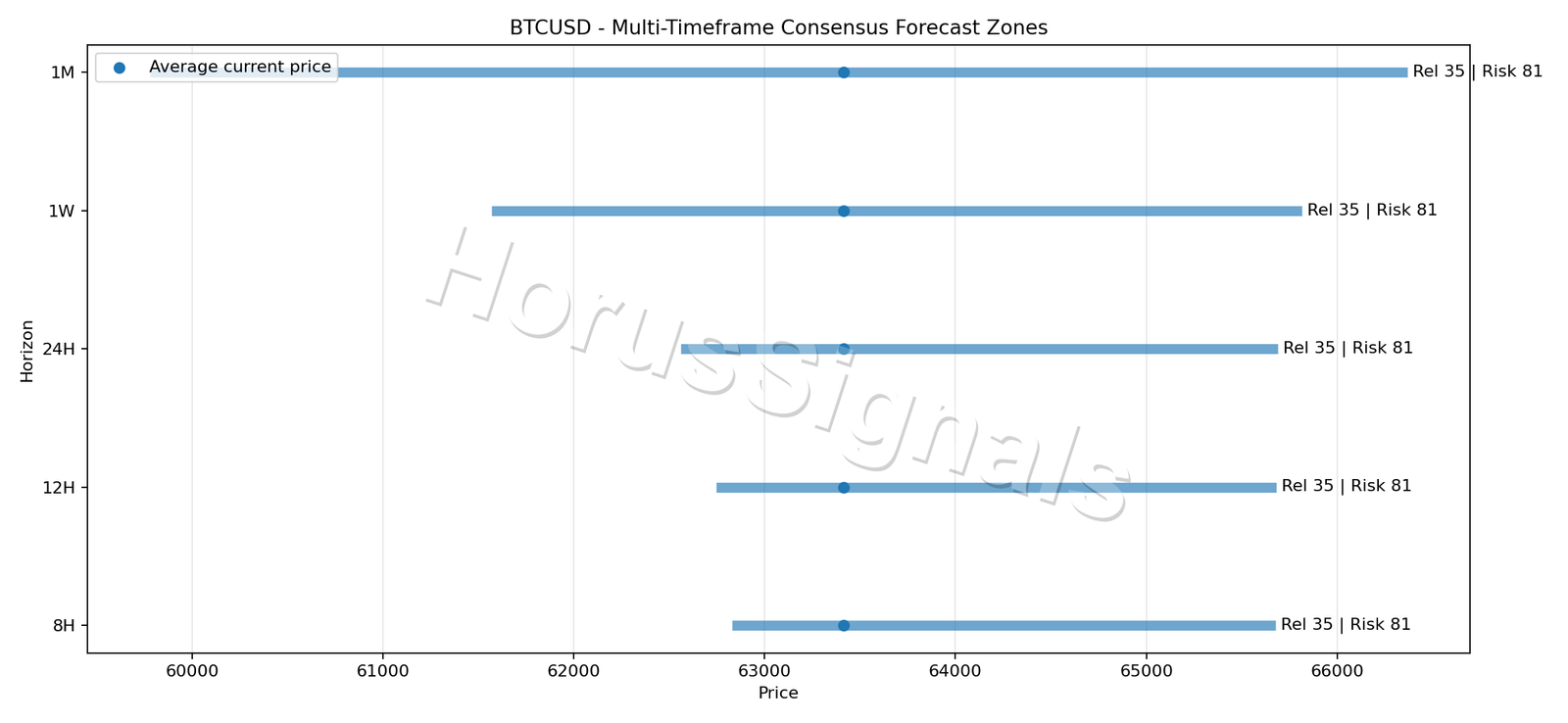 BTCUSD CONSENSUS 01 PRICE ZONES