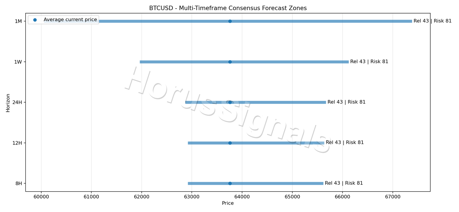BTCUSD CONSENSUS 01 PRICE ZONES