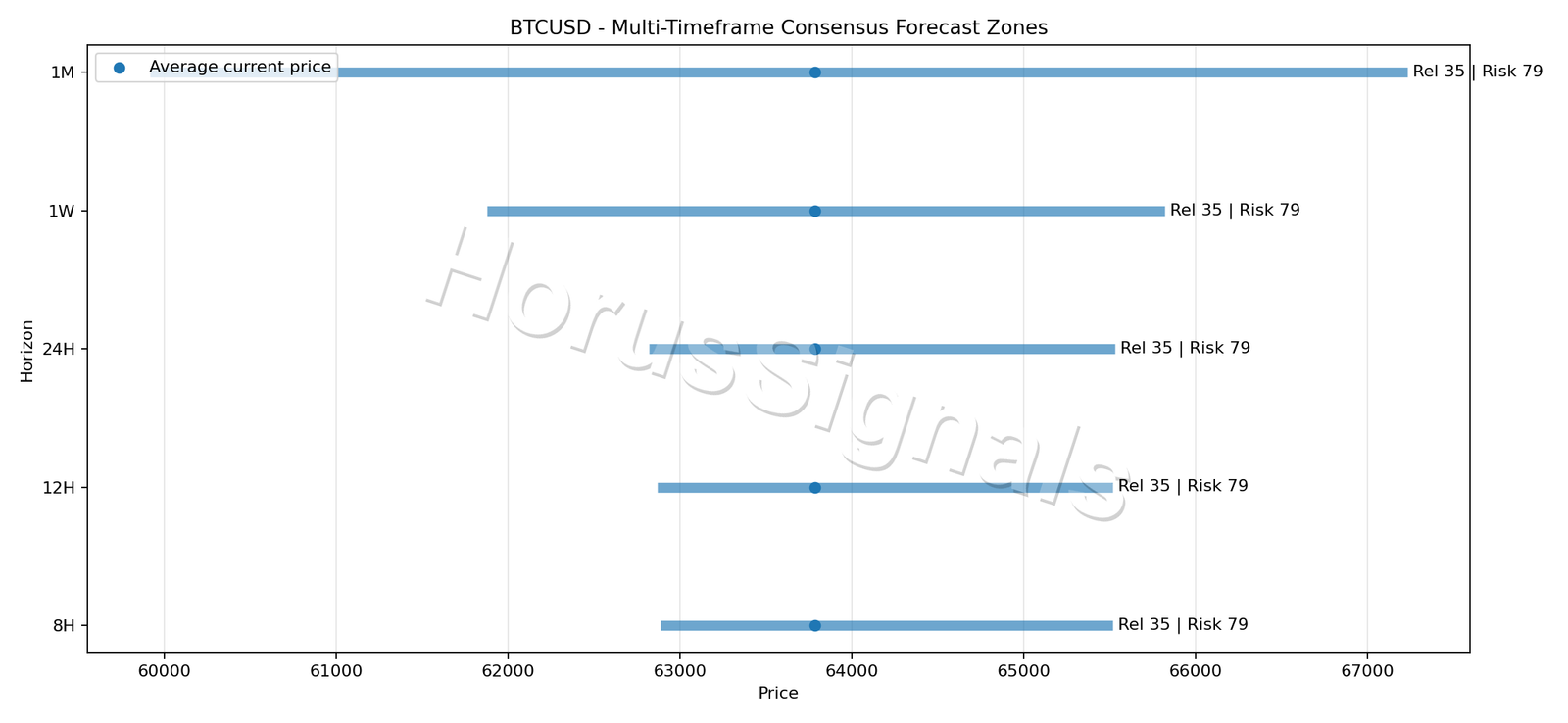 BTCUSD CONSENSUS 01 PRICE ZONES