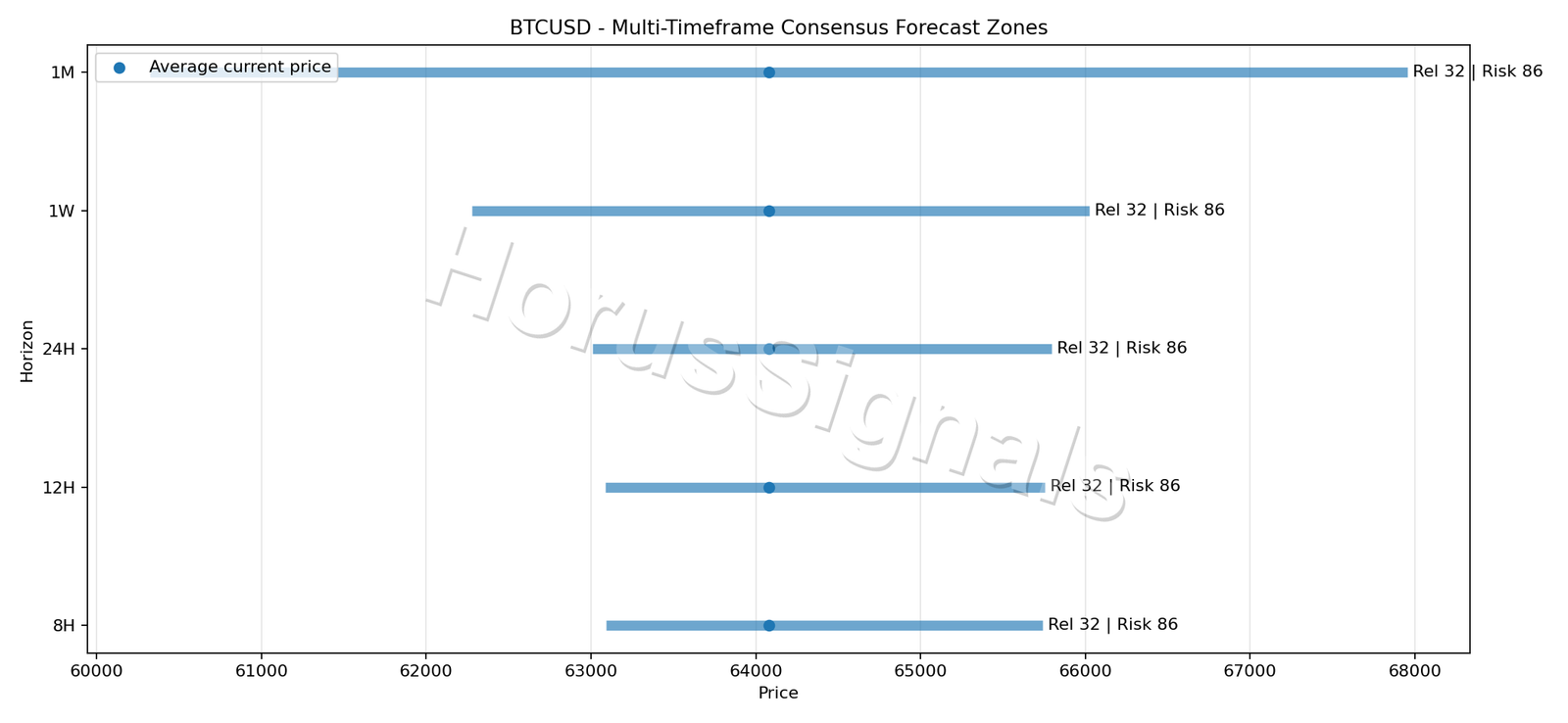 BTCUSD CONSENSUS 01 PRICE ZONES