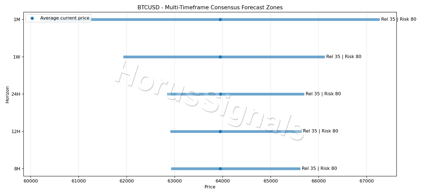 BTCUSD CONSENSUS 01 PRICE ZONES