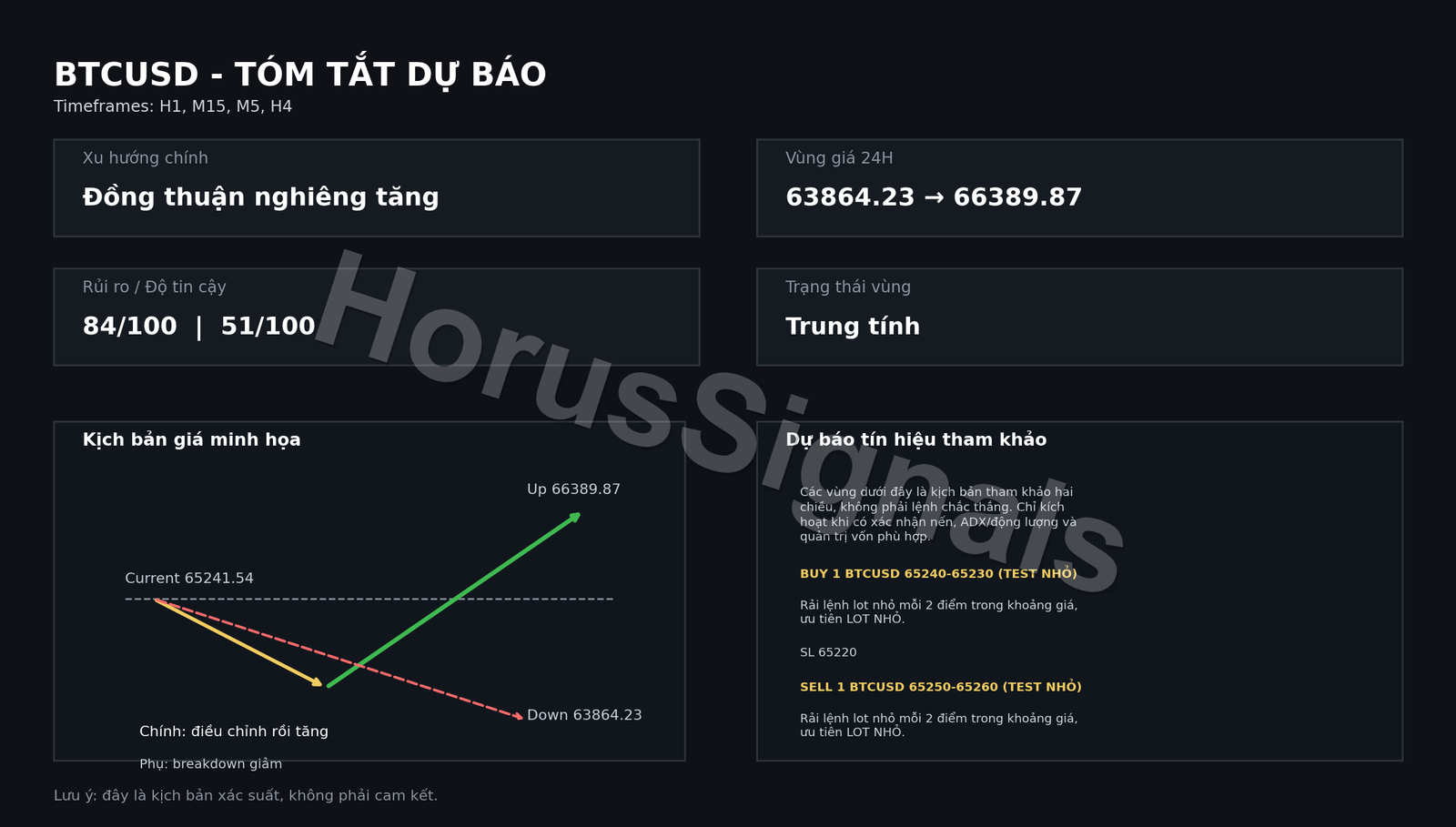 BTCUSD FULL ANALYSIS FORECAST INTRO VI