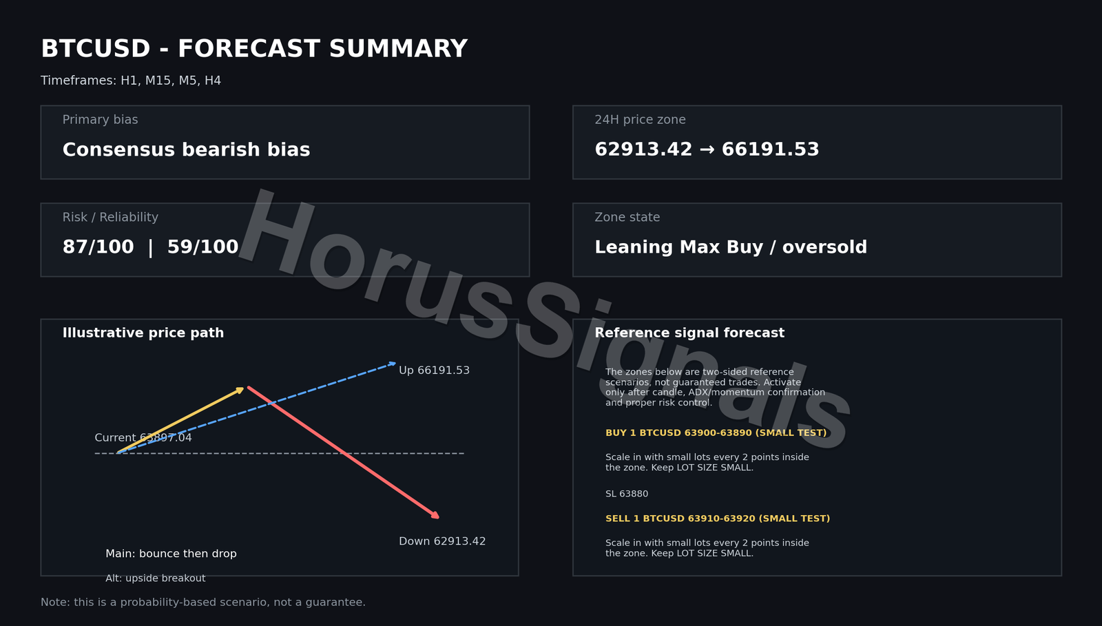 BTCUSD FULL ANALYSIS FORECAST OUTRO EN