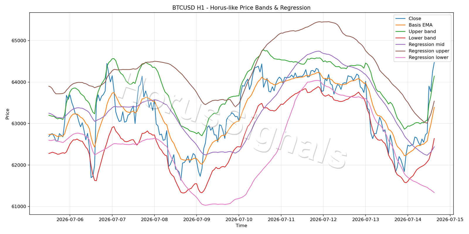 BTCUSD H1 01 PRICE BANDS REGRESSION