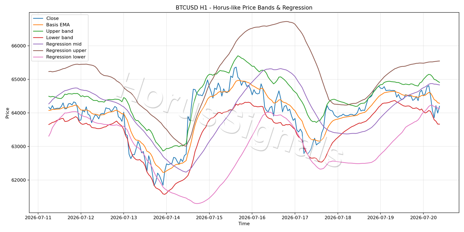 BTCUSD H1 01 PRICE BANDS REGRESSION