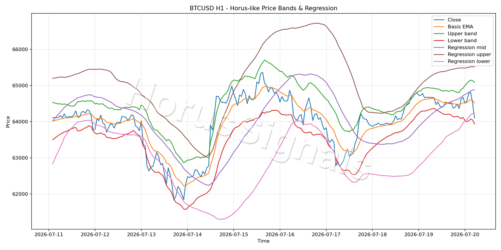 BTCUSD H1 01 PRICE BANDS REGRESSION