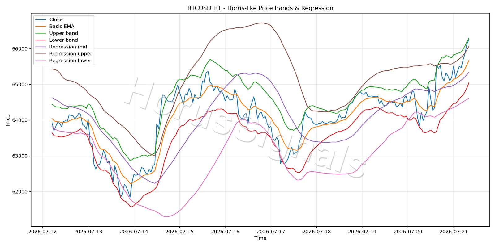 BTCUSD H1 01 PRICE BANDS REGRESSION