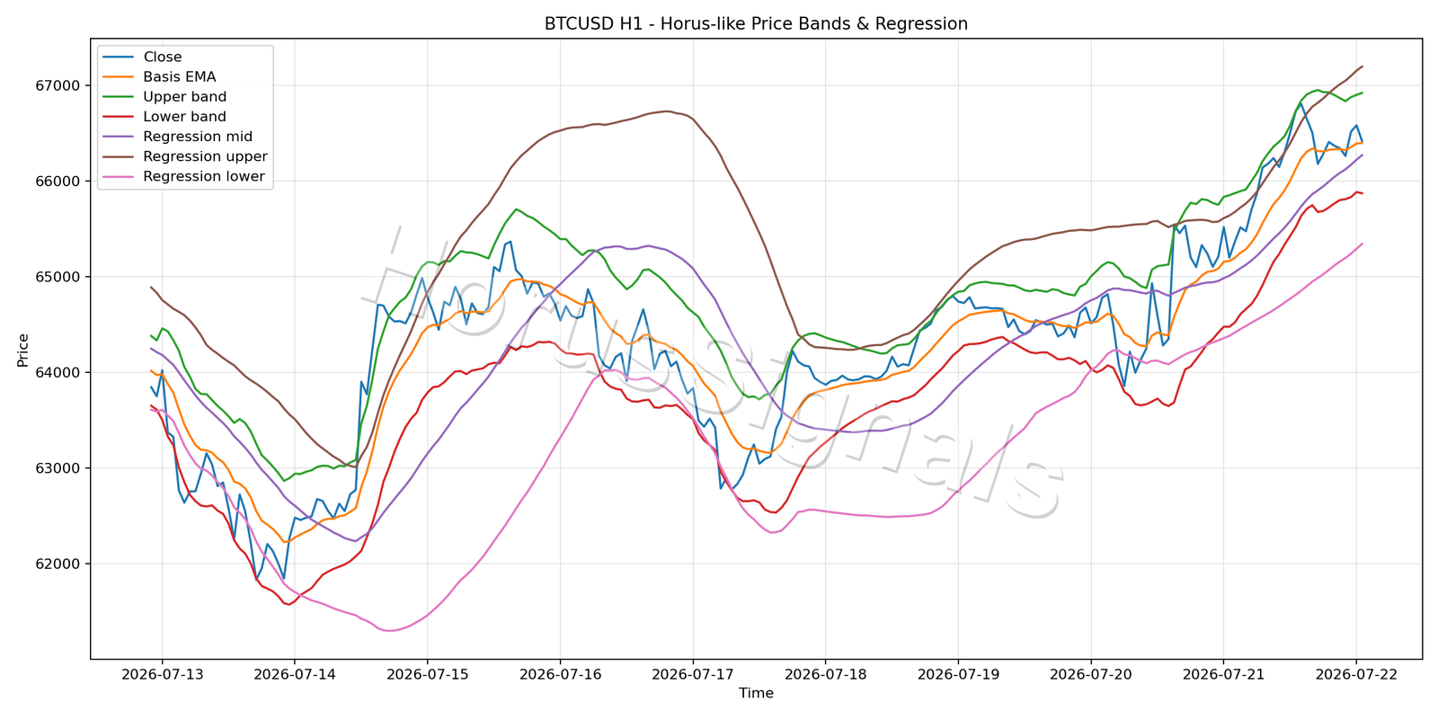BTCUSD H1 01 PRICE BANDS REGRESSION