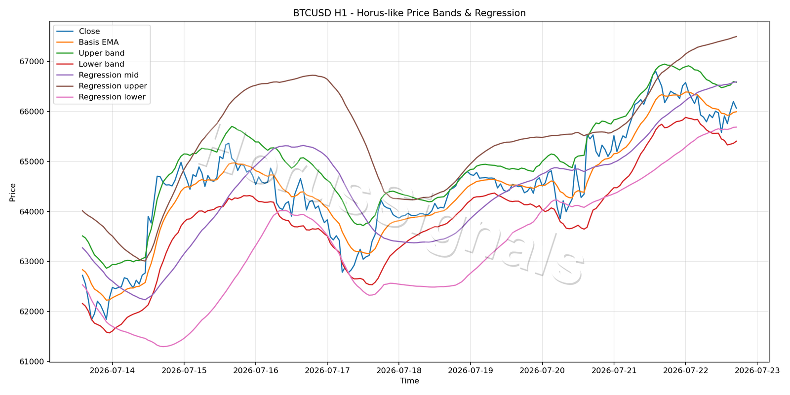 BTCUSD H1 01 PRICE BANDS REGRESSION
