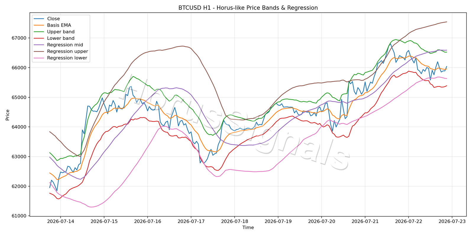 BTCUSD H1 01 PRICE BANDS REGRESSION