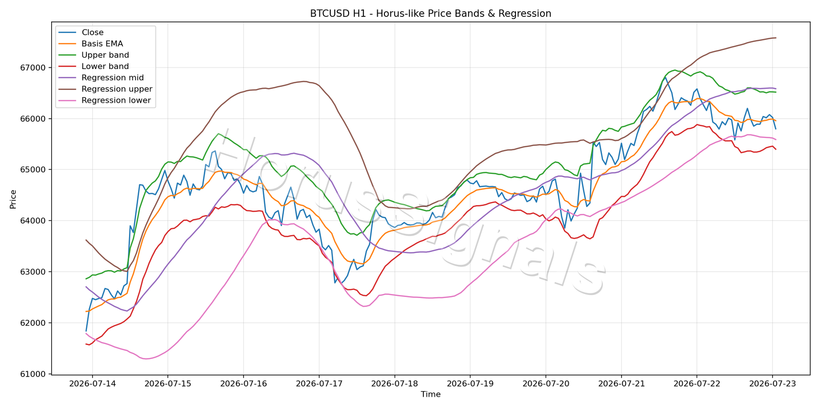 BTCUSD H1 01 PRICE BANDS REGRESSION